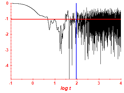 Survival probability log